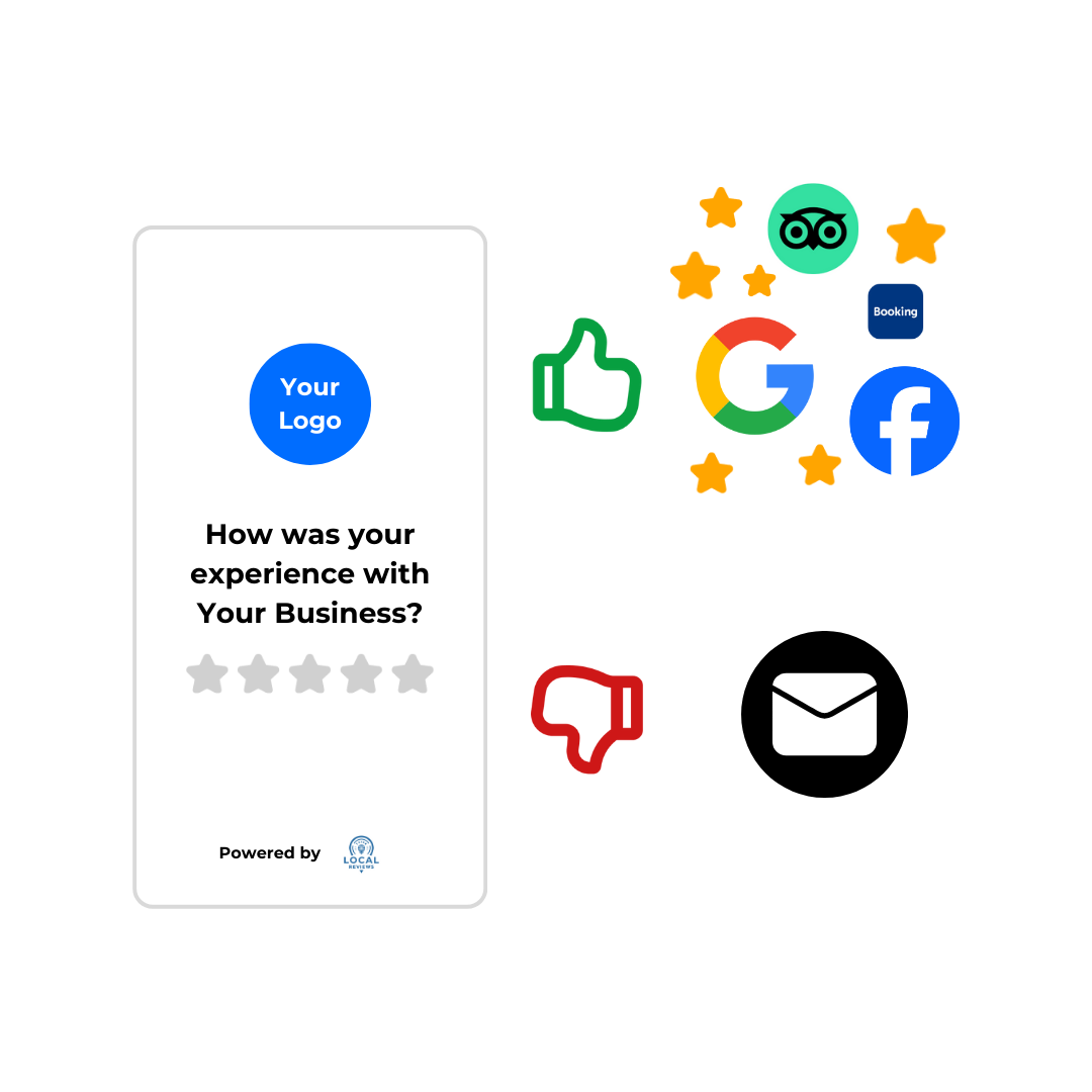 A feedback form with "Your Logo" prompts users to rate a business experience with star ratings. Surrounding icons include thumbs up, thumbs down, an envelope, and logos of Google, Facebook, Booking.com, and TripAdvisor with stars.